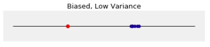 biased, low variance