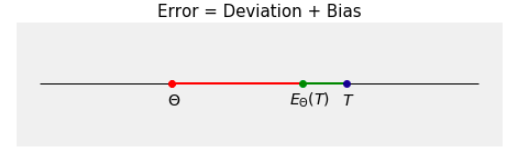 error decomposition