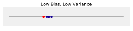 low bias, low variance