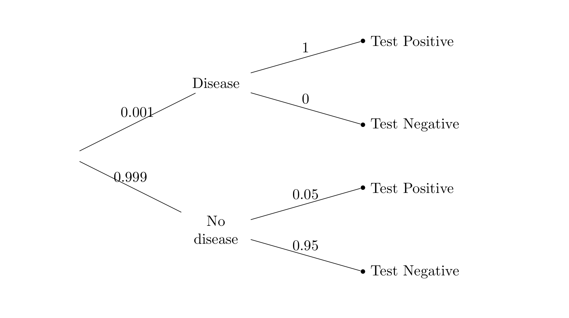 Harvard Med School tree diagram