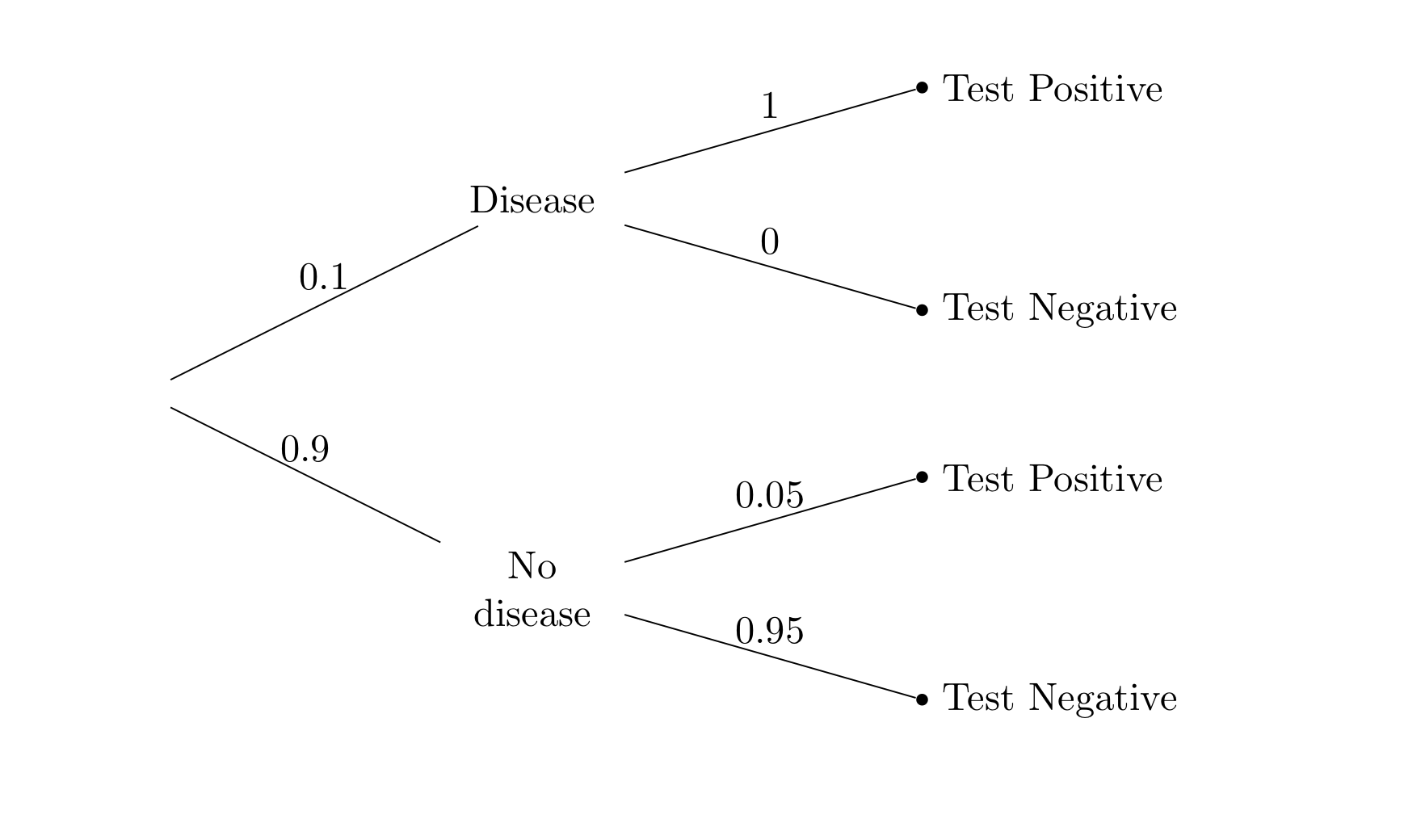 tree with subjective prior