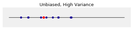 unbiased, high variance