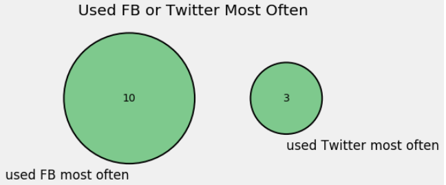 Venn diagram: mutually exclusive